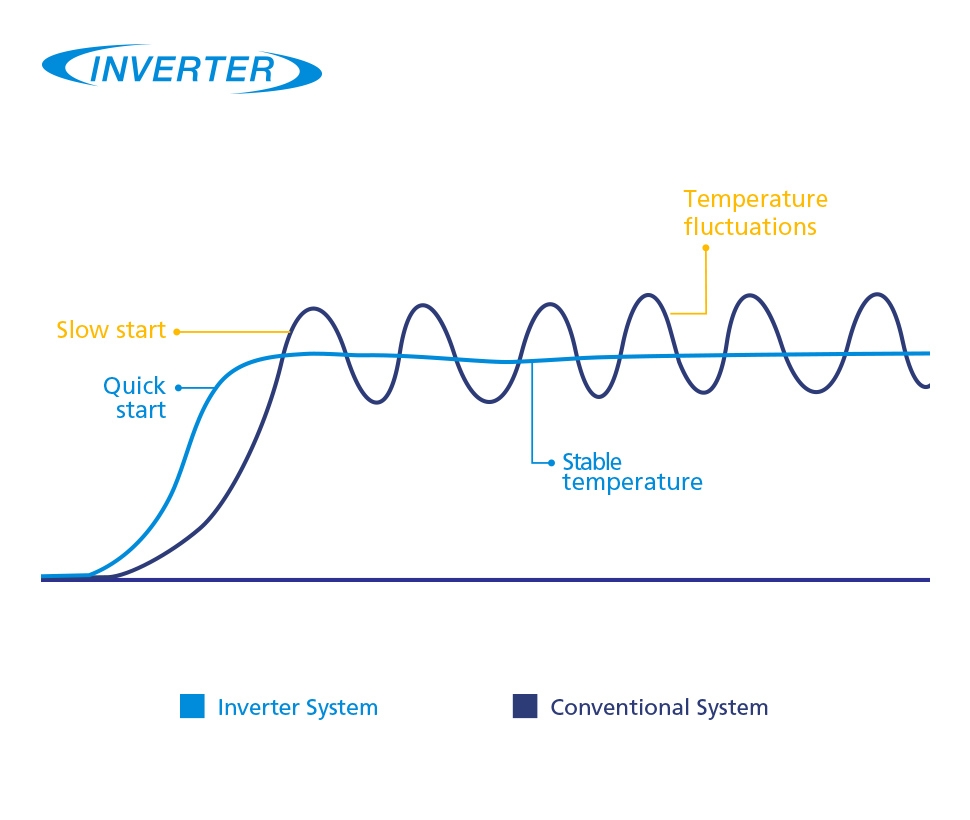 Daikin Inverter Technology Daikin Inverter Technology